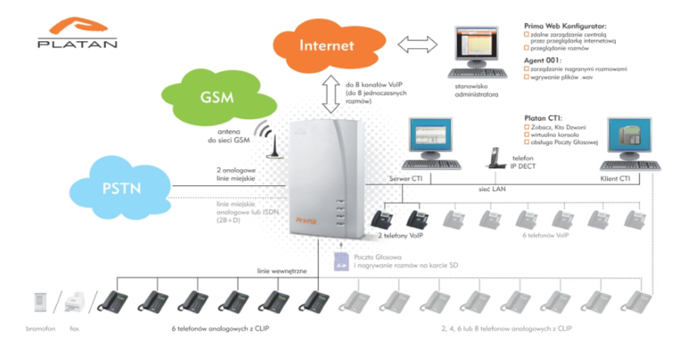 Przykład wykorzystania centrali IP PLATAN PRIMA